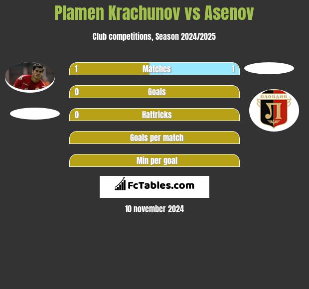 Plamen Krachunov vs Asenov h2h player stats