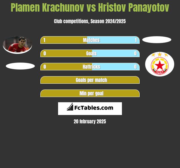 Plamen Krachunov vs Hristov Panayotov h2h player stats