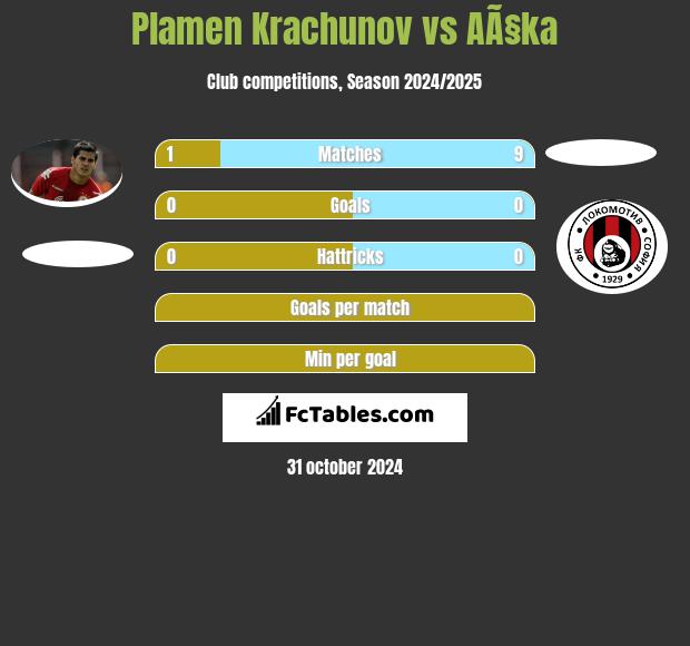 Plamen Krachunov vs AÃ§ka h2h player stats