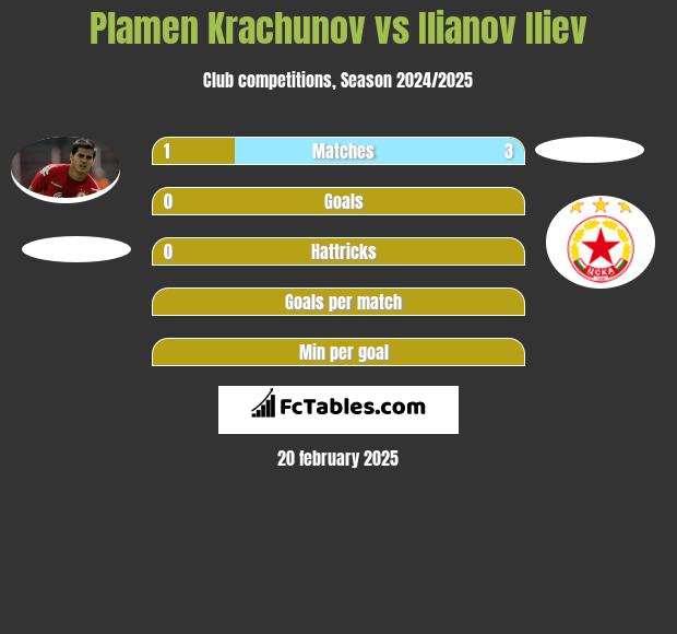 Plamen Krachunov vs Ilianov Iliev h2h player stats