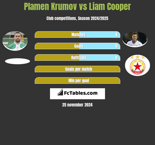 Plamen Krumov vs Liam Cooper h2h player stats