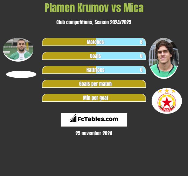 Plamen Krumov vs Mica h2h player stats