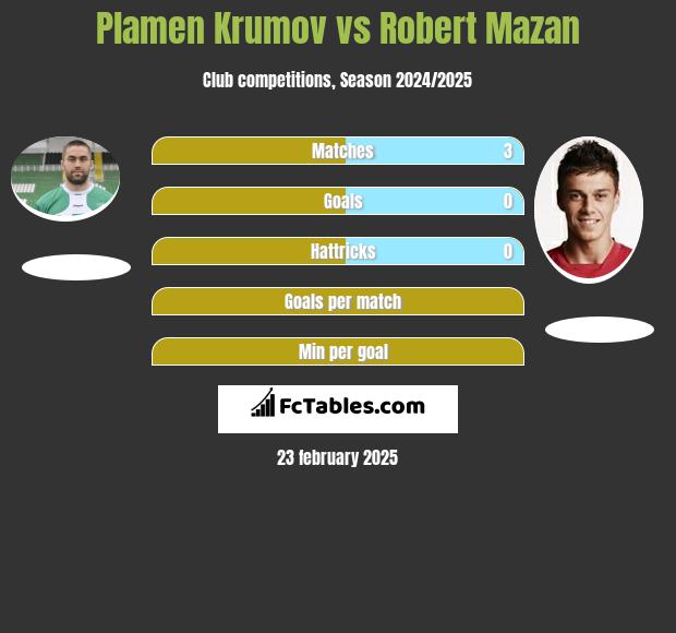 Plamen Krumov vs Robert Mazan h2h player stats