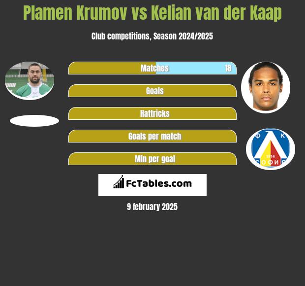 Plamen Krumov vs Kelian van der Kaap h2h player stats