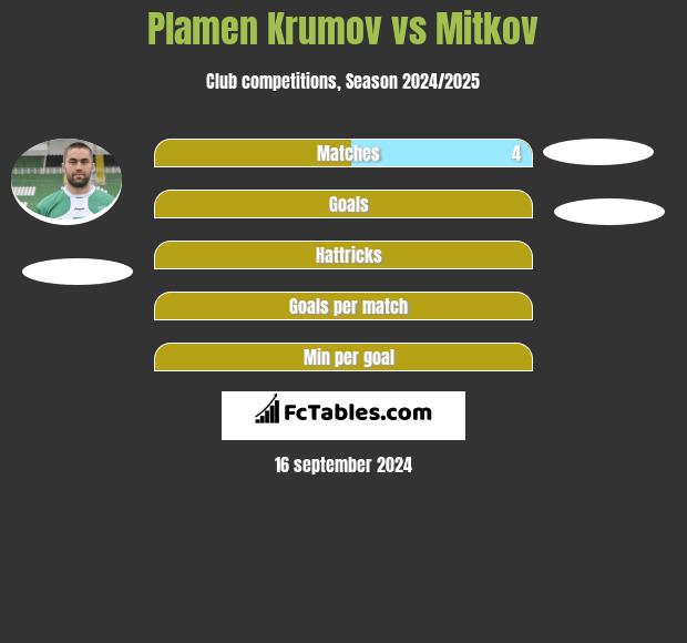 Plamen Krumov vs Mitkov h2h player stats