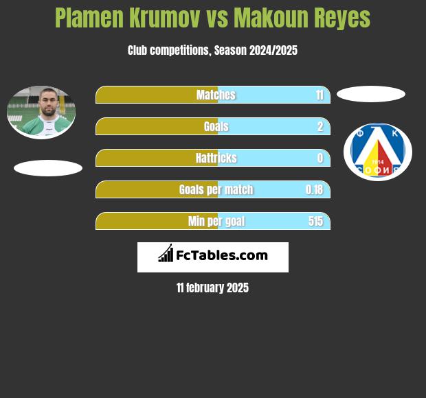 Plamen Krumov vs Makoun Reyes h2h player stats