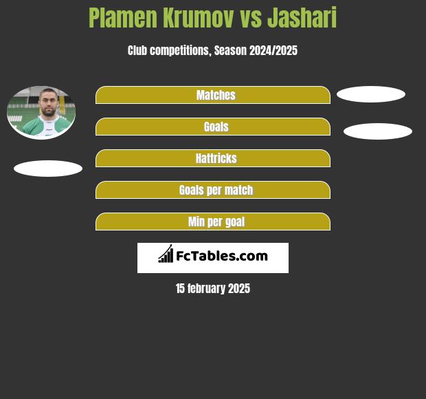 Plamen Krumov vs Jashari h2h player stats