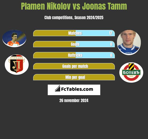 Plamen Nikolov vs Joonas Tamm h2h player stats