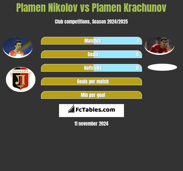 Plamen Nikolov vs Plamen Krachunov h2h player stats