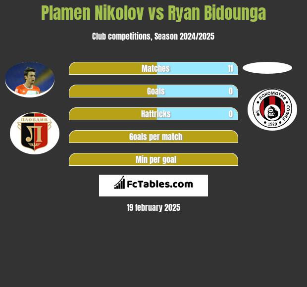 Plamen Nikolov vs Ryan Bidounga h2h player stats