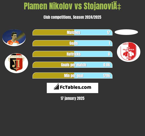 Plamen Nikolov vs StojanoviÄ‡ h2h player stats