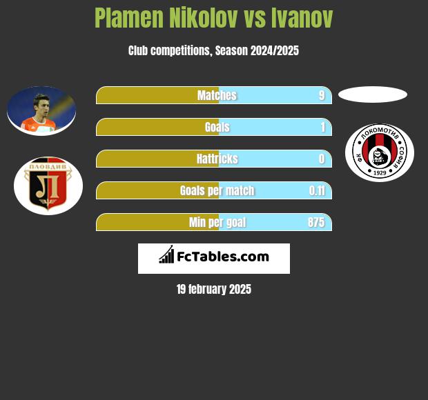 Plamen Nikolov vs Ivanov h2h player stats