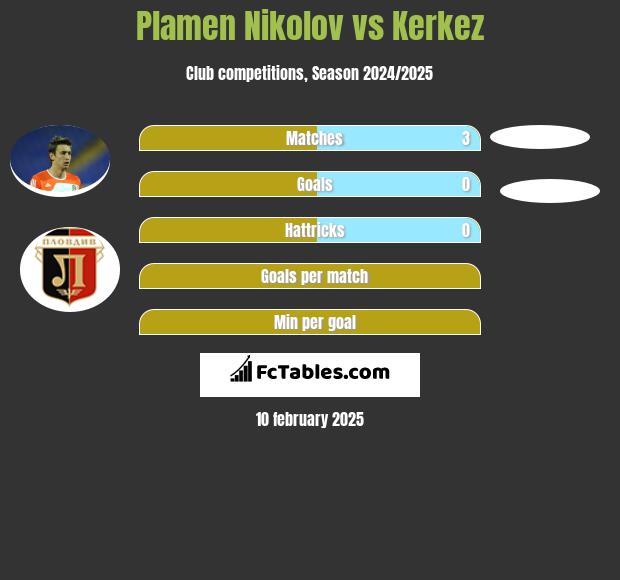 Plamen Nikolov vs Kerkez h2h player stats