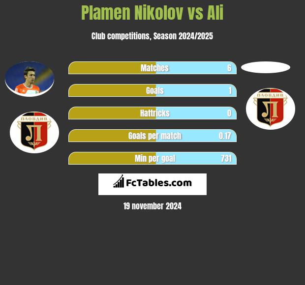 Plamen Nikolov vs Ali h2h player stats