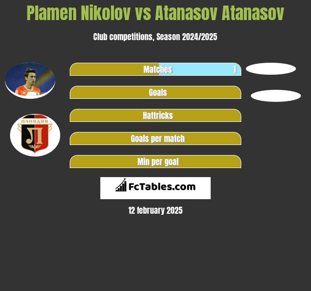 Plamen Nikolov vs Atanasov Atanasov h2h player stats