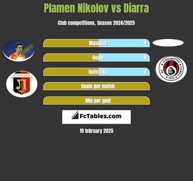 Plamen Nikolov vs Diarra h2h player stats