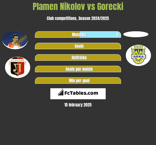 Plamen Nikolov vs Gorecki h2h player stats