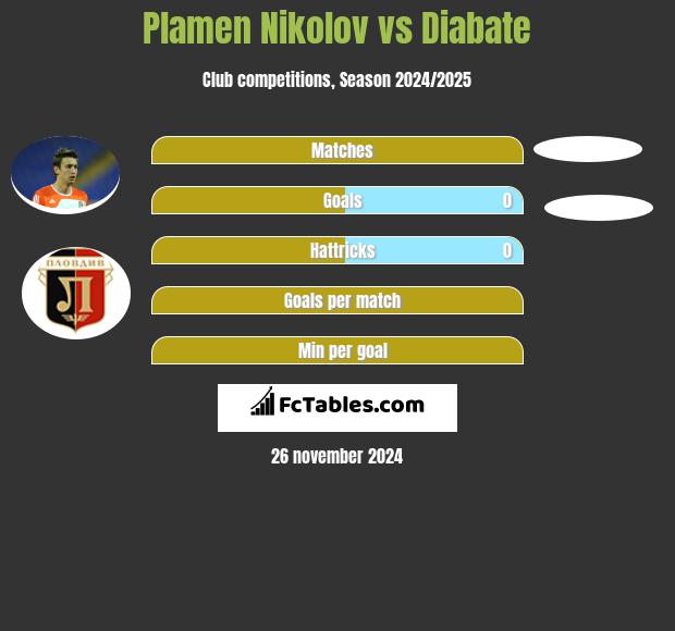 Plamen Nikolov vs Diabate h2h player stats