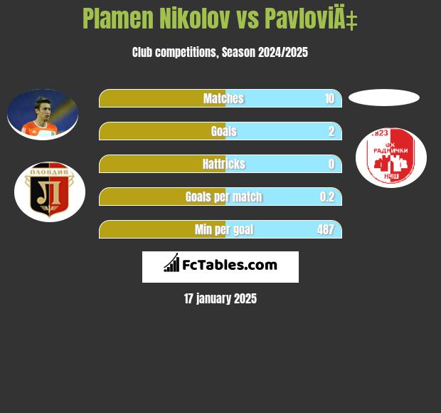 Plamen Nikolov vs PavloviÄ‡ h2h player stats