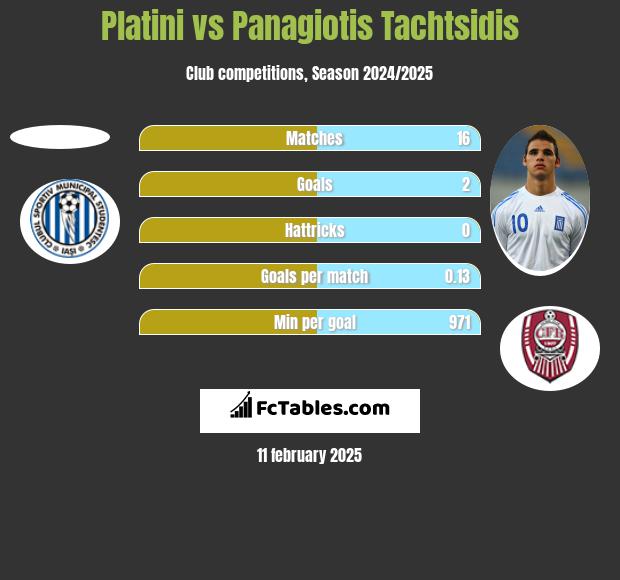 Platini vs Panagiotis Tachtsidis h2h player stats