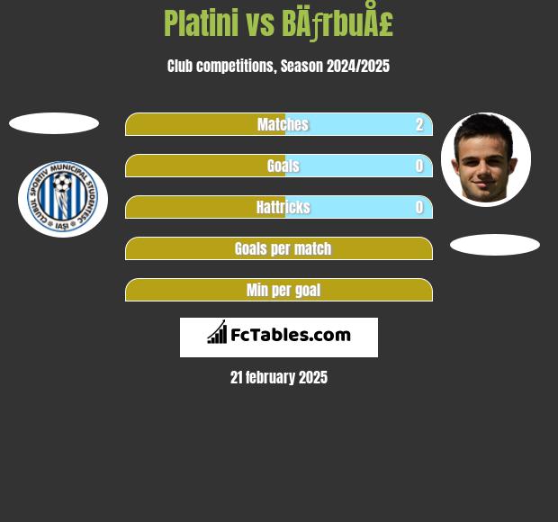 Platini vs BÄƒrbuÅ£ h2h player stats