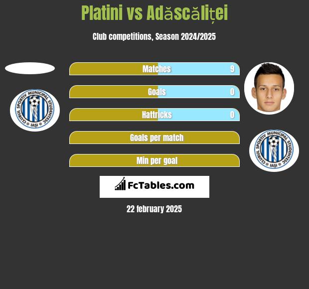 Platini vs Adăscăliței h2h player stats