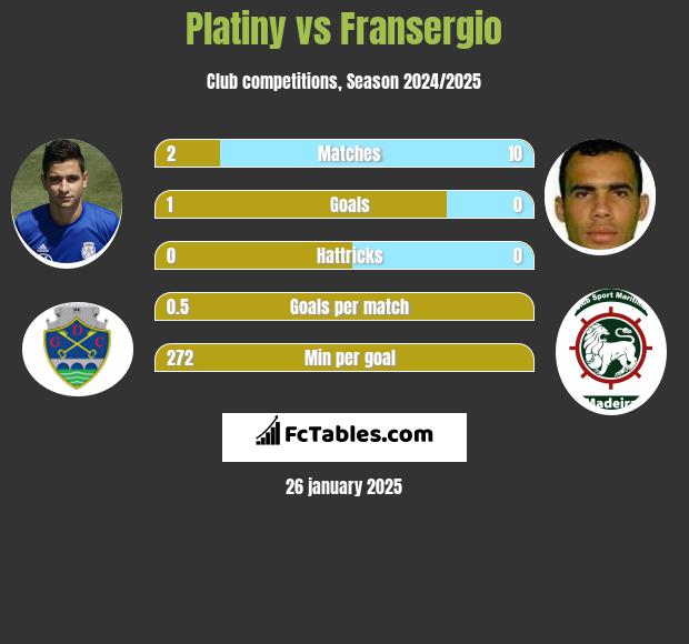 Platiny vs Fransergio h2h player stats