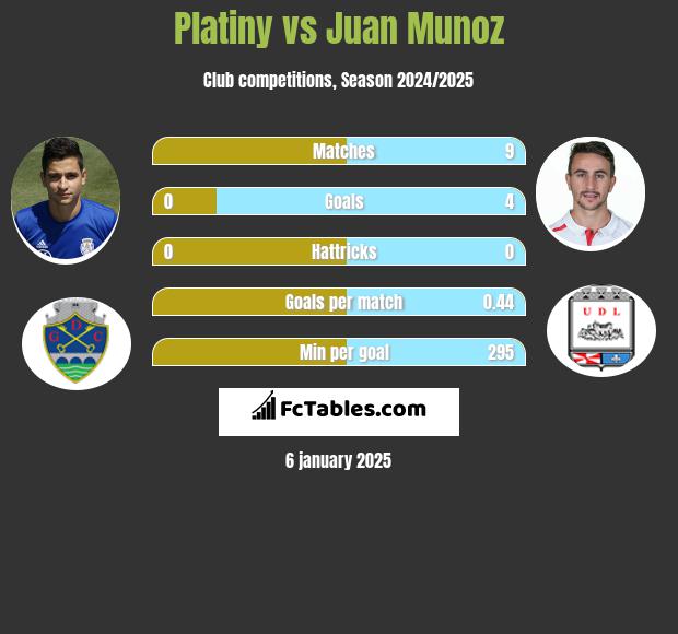 Platiny vs Juan Munoz h2h player stats