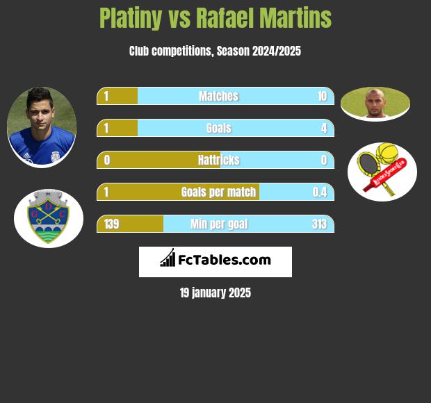 Platiny vs Rafael Martins h2h player stats