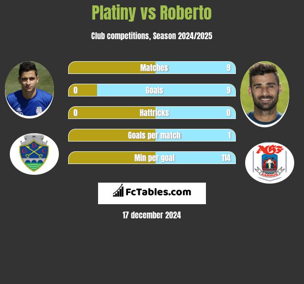 Platiny vs Roberto h2h player stats