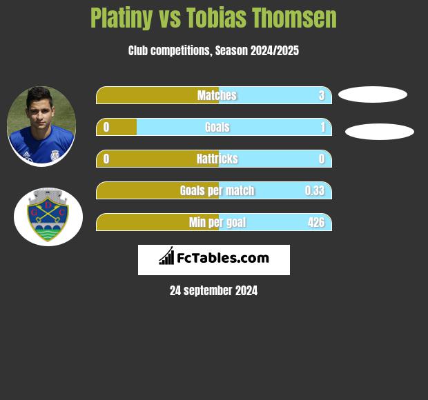 Platiny vs Tobias Thomsen h2h player stats