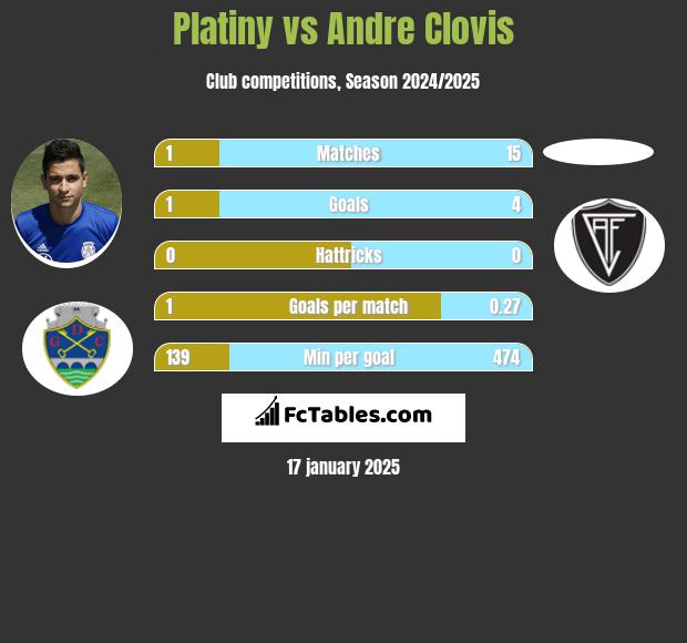 Platiny vs Andre Clovis h2h player stats