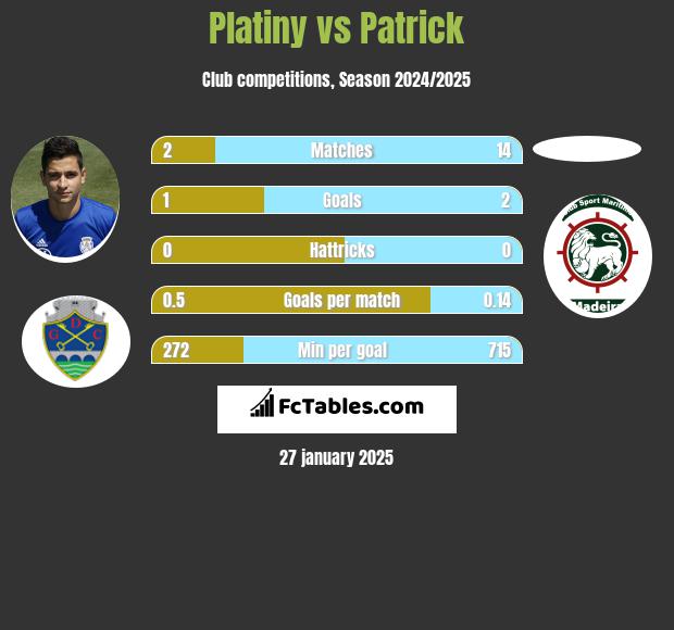 Platiny vs Patrick h2h player stats