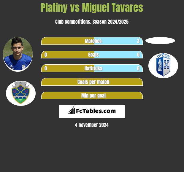 Platiny vs Miguel Tavares h2h player stats