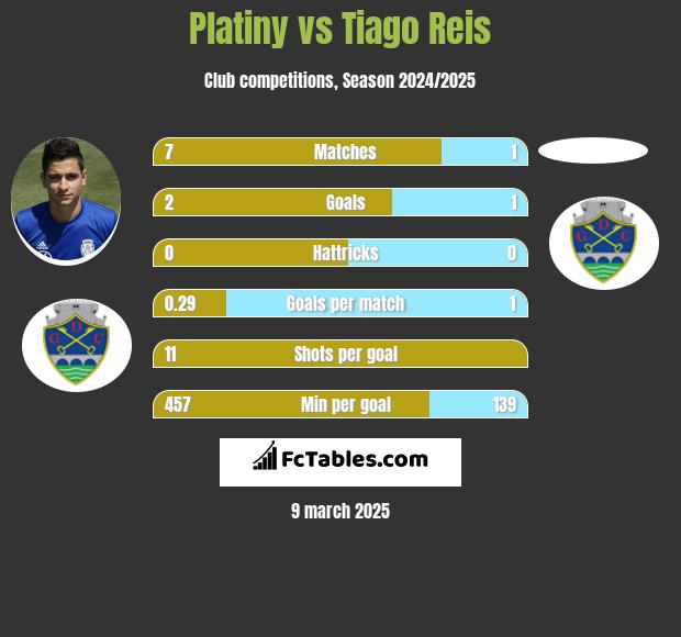 Platiny vs Tiago Reis h2h player stats