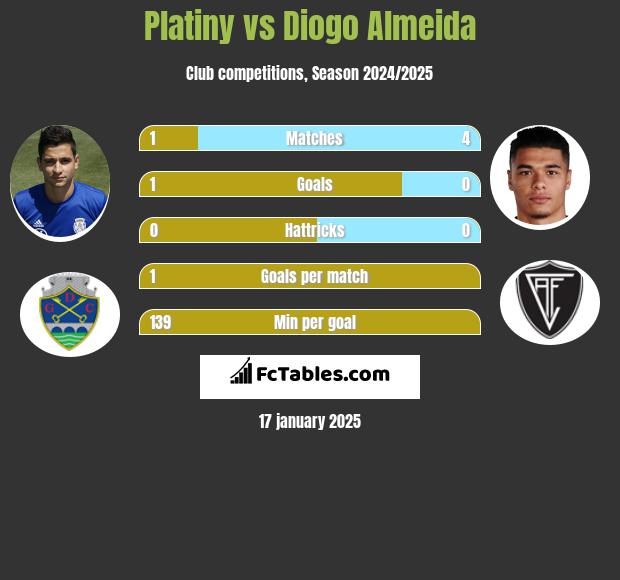 Platiny vs Diogo Almeida h2h player stats