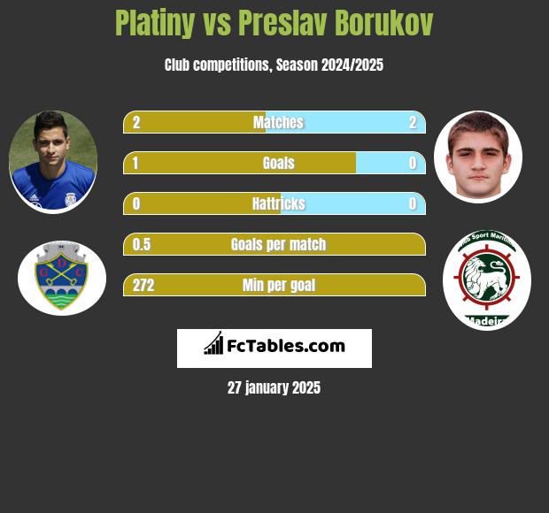 Platiny vs Preslav Borukov h2h player stats