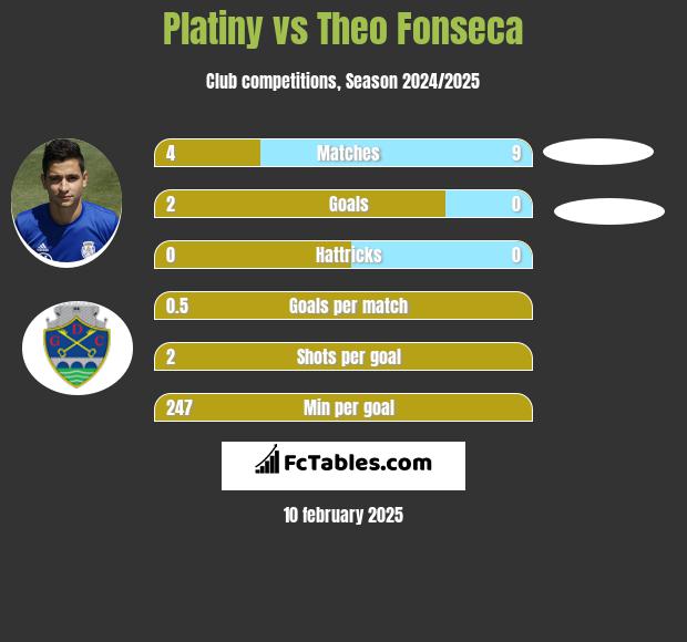 Platiny vs Theo Fonseca h2h player stats