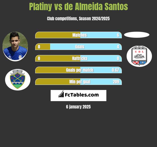 Platiny vs de Almeida Santos h2h player stats