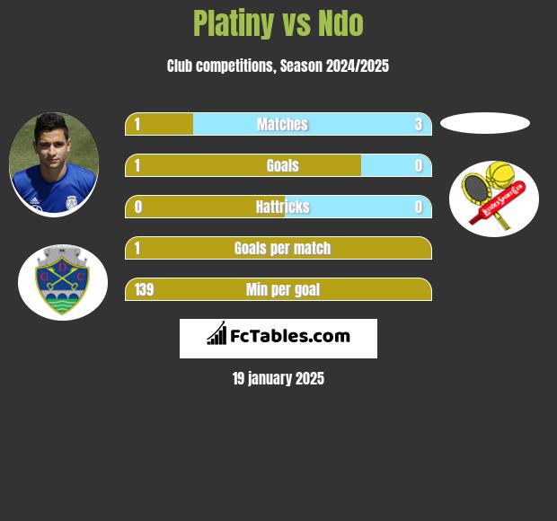 Platiny vs Ndo h2h player stats