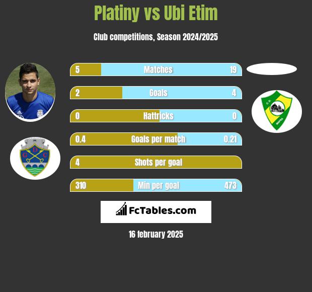 Platiny vs Ubi Etim h2h player stats