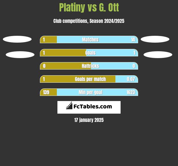 Platiny vs G. Ott h2h player stats