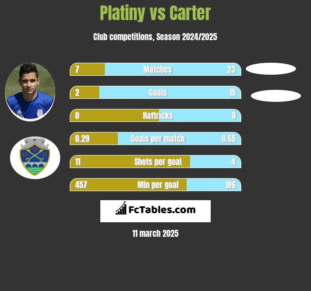 Platiny vs Carter h2h player stats