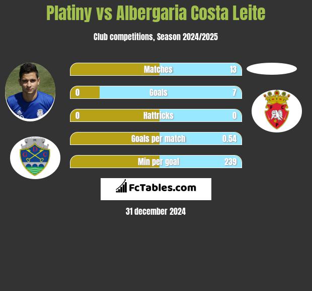 Platiny vs Albergaria Costa Leite h2h player stats