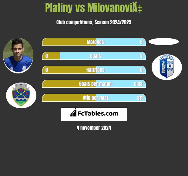 Platiny vs MilovanoviÄ‡ h2h player stats