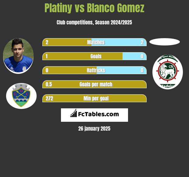 Platiny vs Blanco Gomez h2h player stats