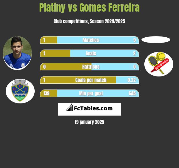 Platiny vs Gomes Ferreira h2h player stats