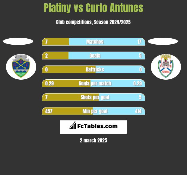 Platiny vs Curto Antunes h2h player stats