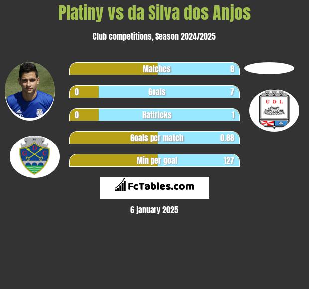 Platiny vs da Silva dos Anjos h2h player stats