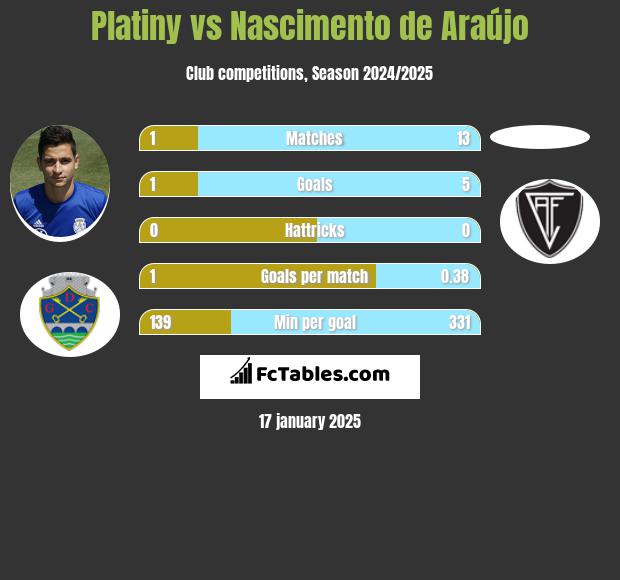 Platiny vs Nascimento de Araújo h2h player stats